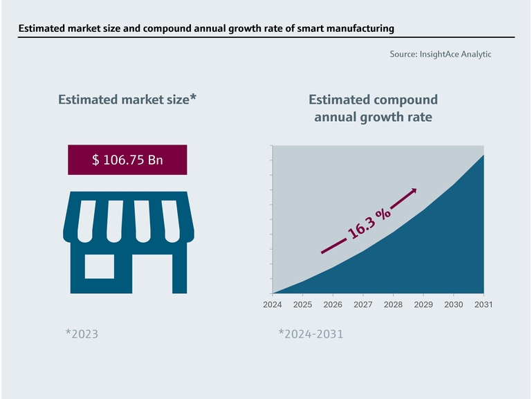 Estimated market size and growth rate of smart manufacturing