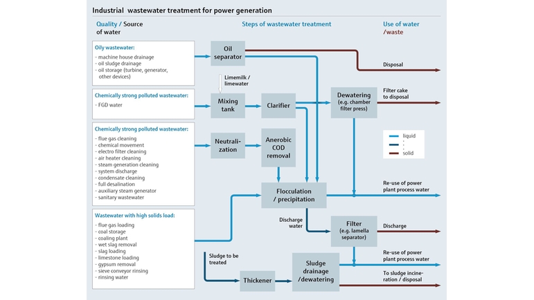 Process map showing the industrial wastewater treatment for power generation